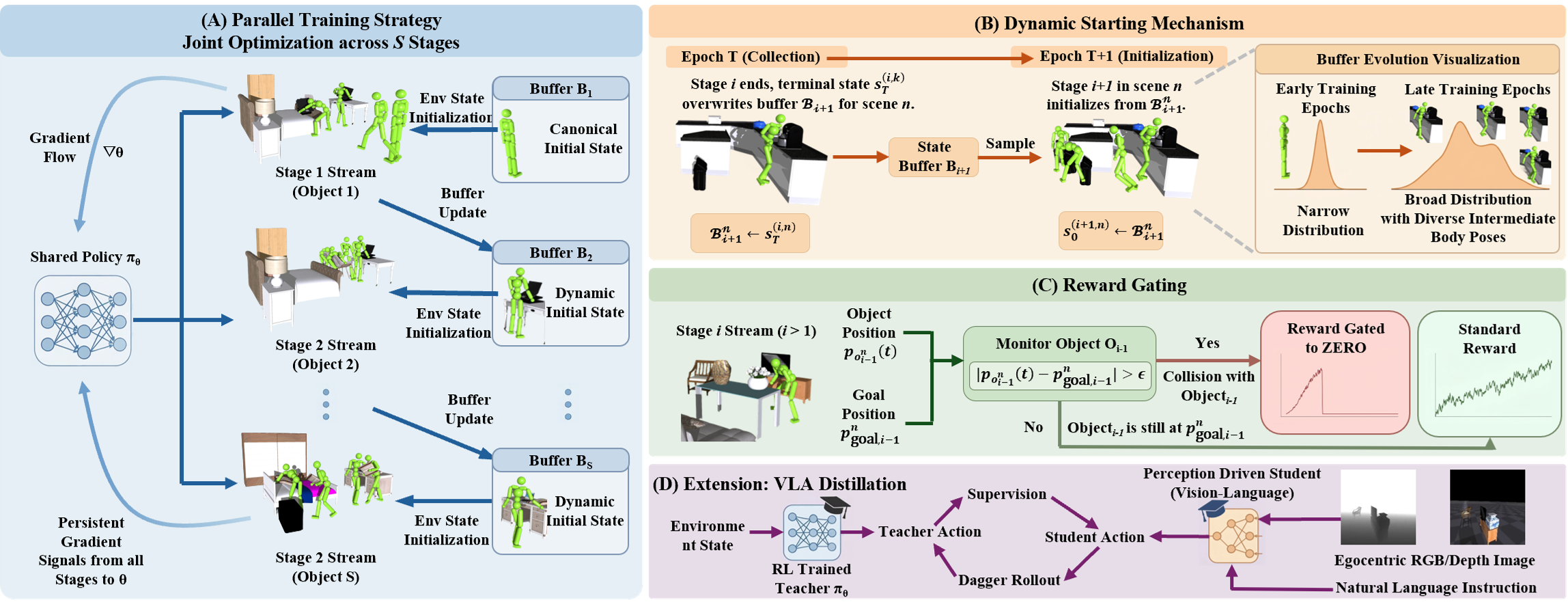 Humanoid Horizon pipeline with parallel stage streams, handoff-state buffers, reward gating, and vision-language-action distillation