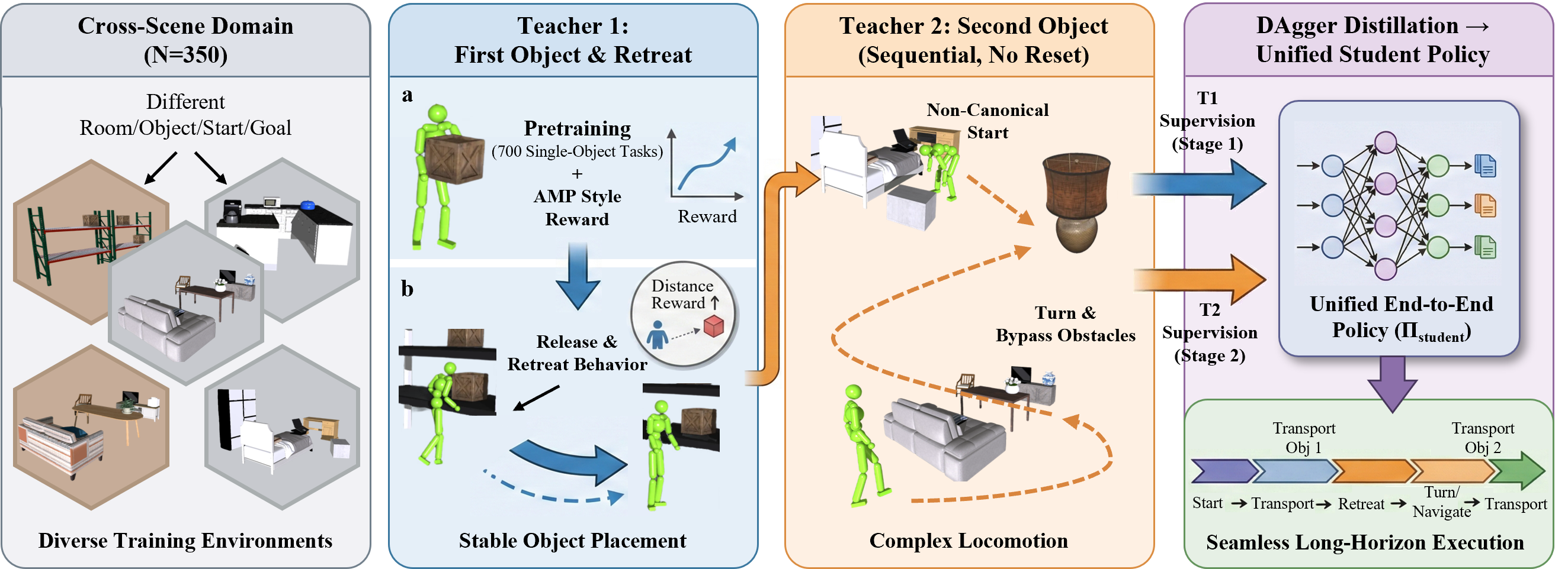 Two teachers cover a continuous two-object episode, then DAgger distills them into one reset-free policy.