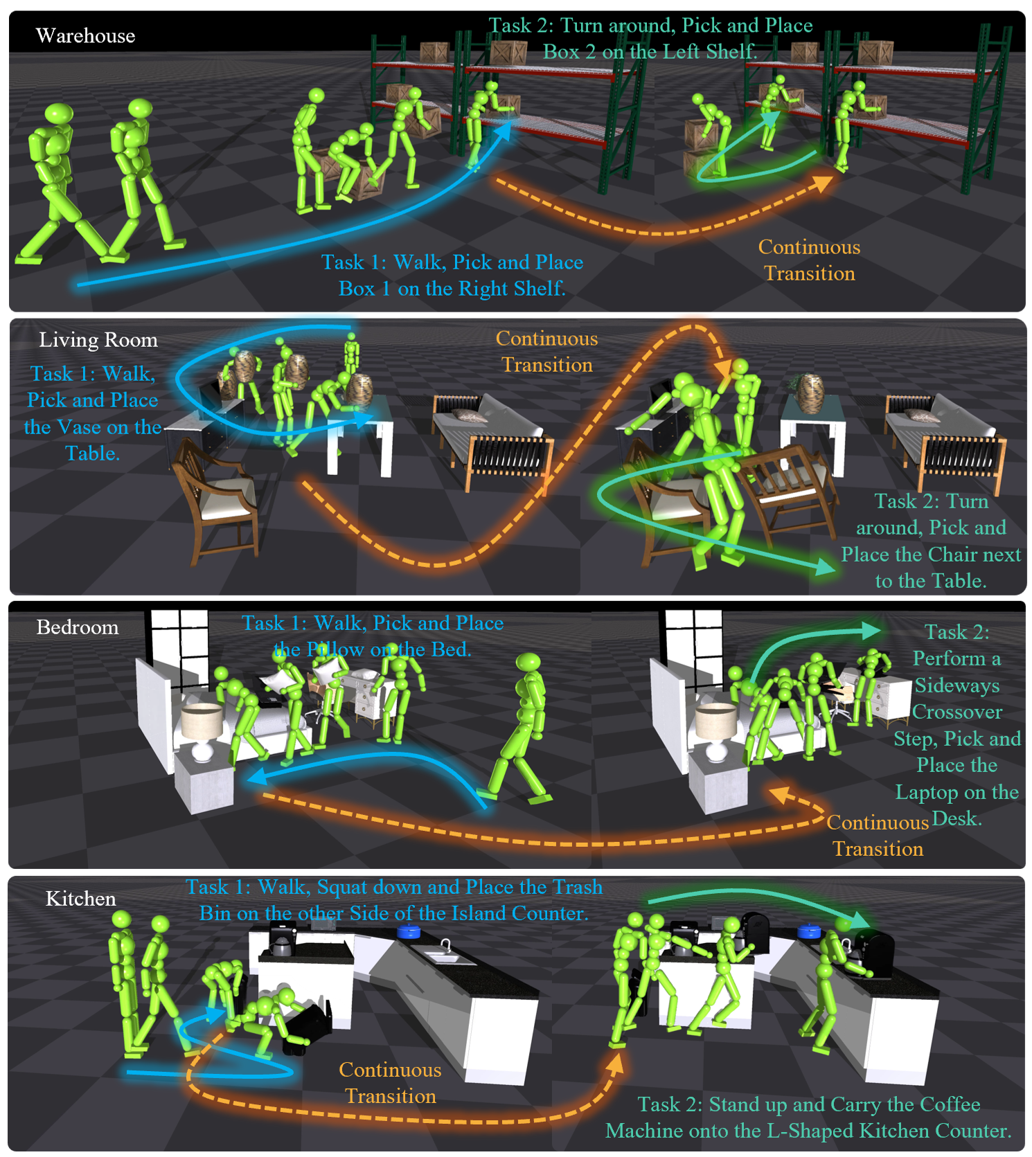 A simulated humanoid continuously transports objects through warehouse, living room, bedroom, and kitchen scenes.