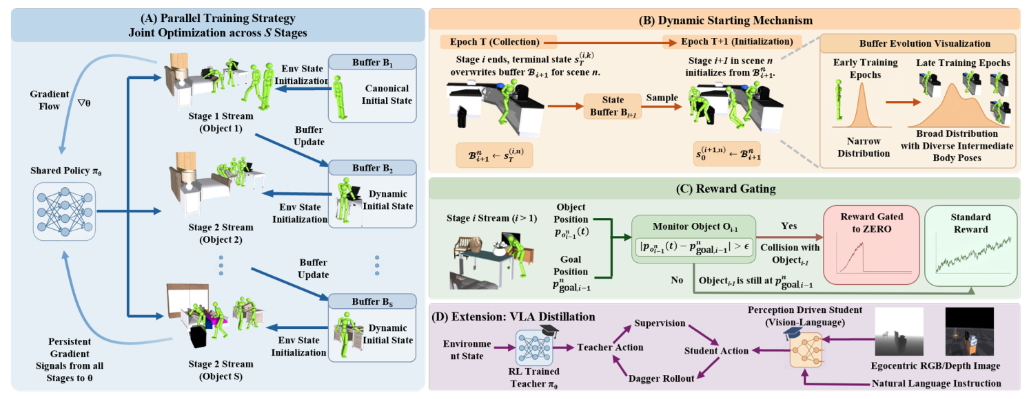 Diagram of Humanoid Horizon: parallel training, dynamic starting, and reward gating.