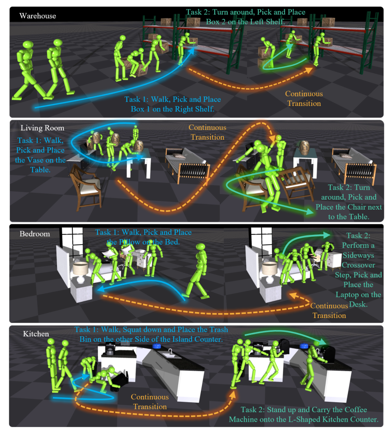 Figure from LHM-Humanoid on long-horizon object transport.